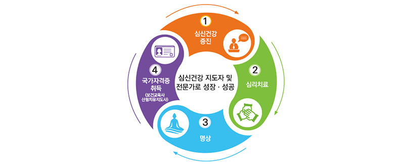 심신건강 지도자 및 전문가로 성장ㆍ성공 1.심신건강 증진 2.심리치료 3.명상 4.국가자격증 취득(보건교육사,산림치유지도사)